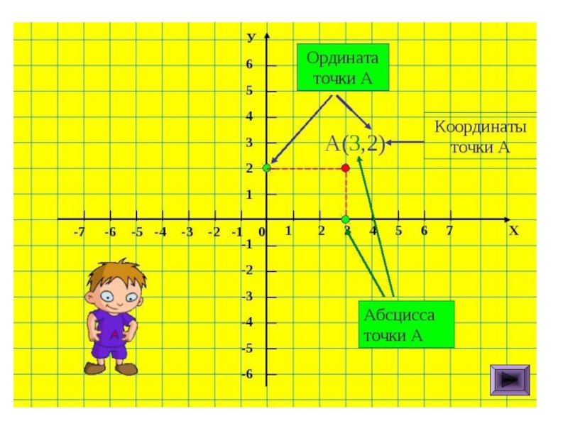 Точка оси ординат. Ось абсцисс и ординат. Ось ординат. Ось абсцисс и ось ординат. Абсцисса это х.