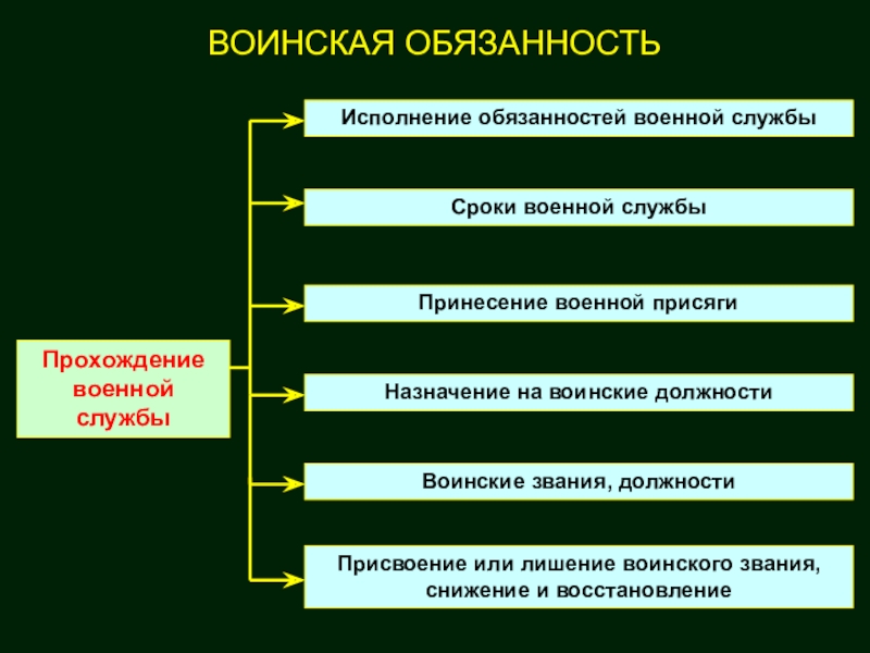 Воинская обязанность как одна из конституционных обязанностей гражданина россии план