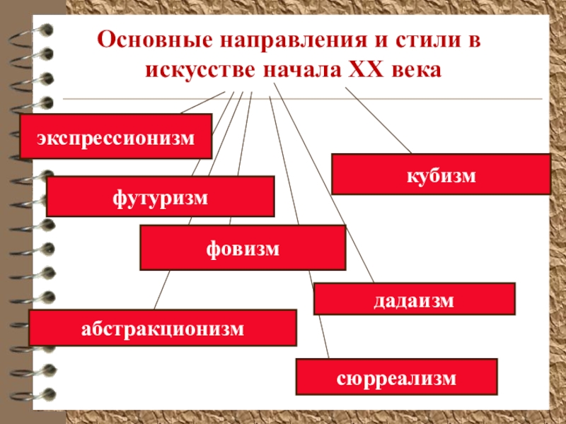 Направления и стили в изобразительном искусстве презентация