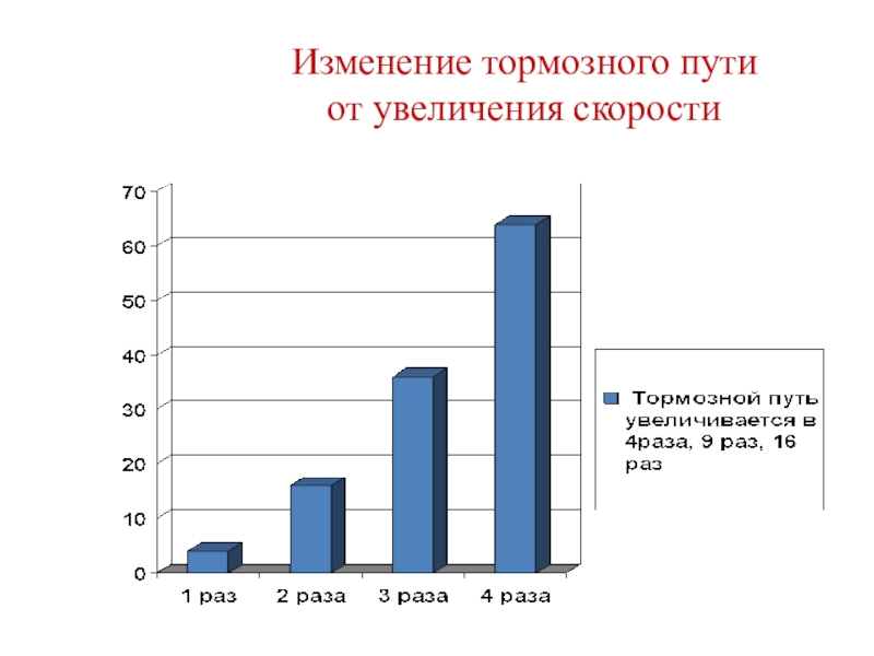 Презентация Дорога и дети Изменение тормозного пути от увеличения скорости Изменение тормозного пути от увеличения скорости