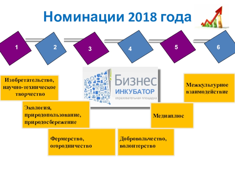 Слайдовая презентация Бизнес инкубатор Точка роста - один из эффективных путей социализации, самоопределения школьников Номинации 2018 годаМежкультурное взаимодействиеЭкология, природопользование, природосбережениеText 2Text 3Text 4МедиаплюсИзобретательство,научно-техническое творчество1234Добровольчество, волонтерство4526Фермерство, огородничество31ИНКУБАТОР Номинации 2018 годаМежкультурное взаимодействиеЭкология, природопользование, природосбережениеText 2Text 3Text 4МедиаплюсИзобретательство,научно-техническое творчество1234Добровольчество, волонтерство4526Фермерство, огородничество31ИНКУБАТОР