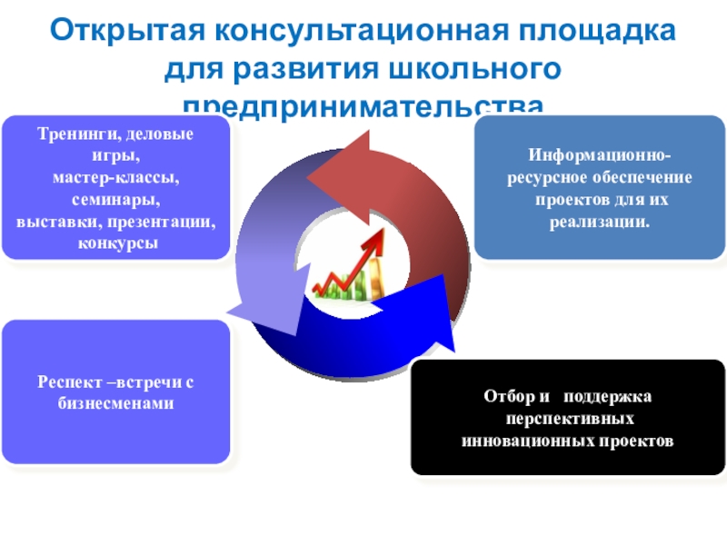 Слайдовая презентация Бизнес инкубатор Точка роста - один из эффективных путей социализации, самоопределения школьников Открытая консультационная площадка для развития школьного предпринимательстваИнформационно-ресурсное обеспечение проектов для их Открытая консультационная площадка для развития школьного предпринимательстваИнформационно-ресурсное обеспечение проектов для их реализации.Тренинги, деловые игры, мастер-классы, семинары,выставки, презентации,