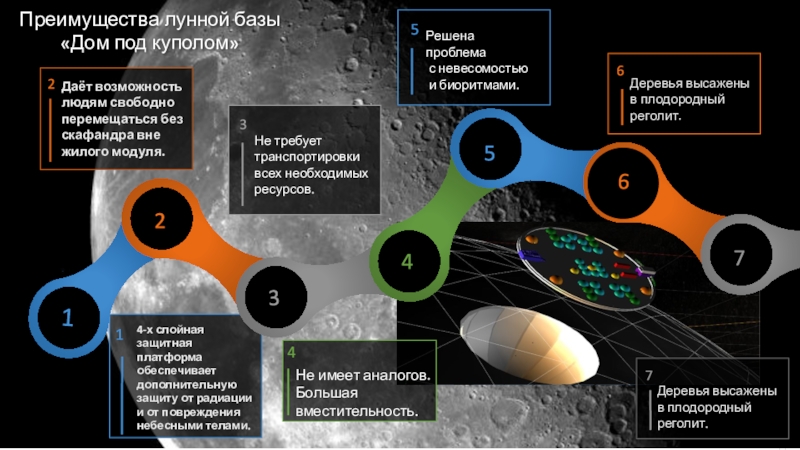 Презентация к проекту (Дом по куполом Преимущества лунной базы «Дом под куполом»Не имеет аналогов.Большая вместительность.Решена проблема с невесомостью и биоритмами. Преимущества лунной базы «Дом под куполом»Не имеет аналогов.Большая вместительность.Решена проблема с невесомостью и биоритмами.