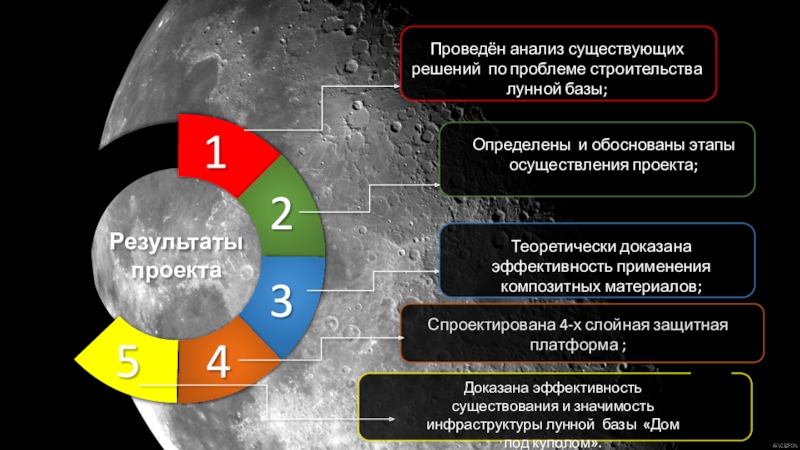 Презентация к проекту (Дом по куполом Результаты проекта5Доказана эффективность существования и значимость инфраструктуры лунной базы «Дом под куполом». Результаты проекта5Доказана эффективность существования и значимость инфраструктуры лунной базы «Дом под куполом».