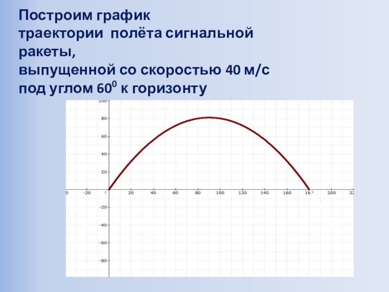 Презентация к открытому уроку по физике/математике Баллистическое движение Построим график траектории полёта сигнальной ракеты, выпущенной со скоростью 40 м/с под углом 600 к горизонту Построим график траектории полёта сигнальной ракеты, выпущенной со скоростью 40 м/с под углом 600 к