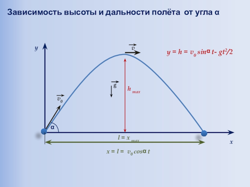 Презентация к открытому уроку по физике/математике Баллистическое движение h maxvv0Зависимость высоты и дальности полёта от угла y = h h maxvv0Зависимость высоты и дальности полёта от угла y = h = v0 sin t- gt2/2l