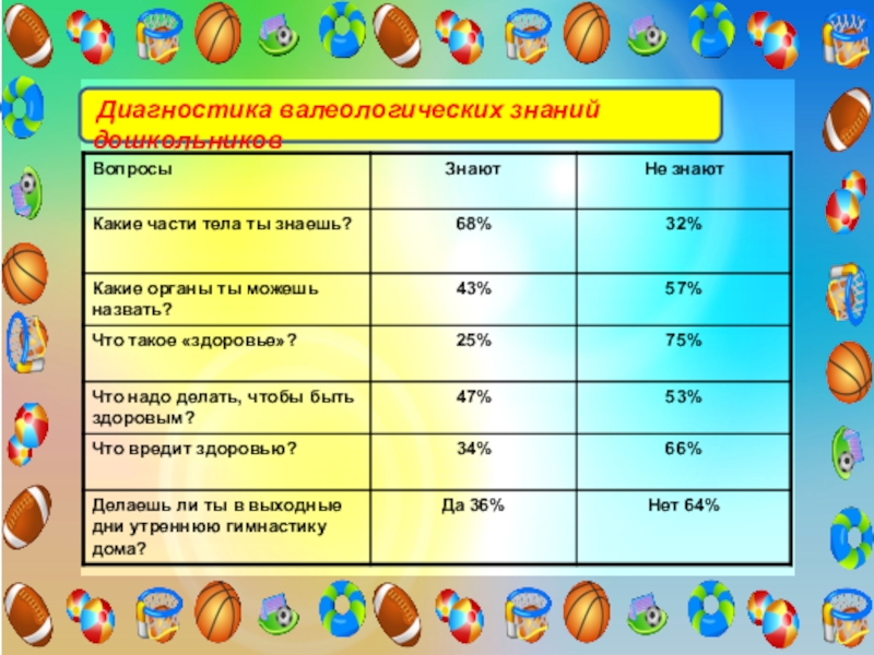 Проект Использование элементов черлидинга в утренней гимнастике для повышения двигательной активности и формирования основ здорового образа жизни у детей старшего дошкольного возраста Диагностика валеологических знаний дошкольников Диагностика валеологических знаний дошкольников