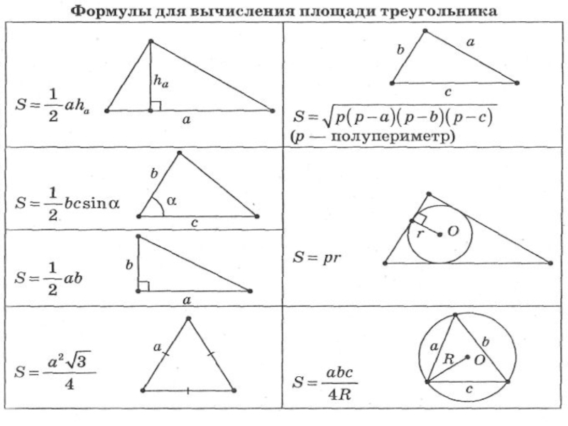 Площади треугольников формулы все. Формулы площади треугольника 9 класс. Формула нахождения площади треу. Формула нахождения площади тр. Площадь треугольника все формулы.