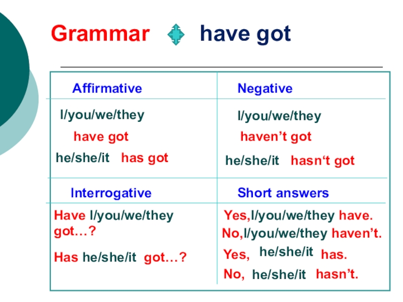 Презентация I’m from… (Я из…)” 5 класс ФГОС Grammar have got AffirmativeNegativeI/you/we/theyI/you/we/theyhe/she/it has got have got haven’t gothe/she/it Grammar have got AffirmativeNegativeI/you/we/theyI/you/we/theyhe/she/it has got have got haven’t gothe/she/it