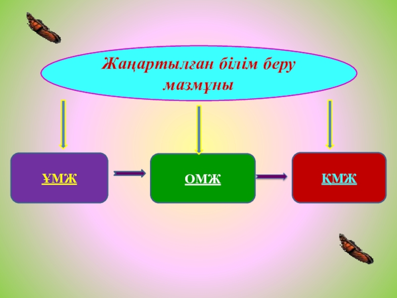 Жаңартылған білім беру мазмұны презентация