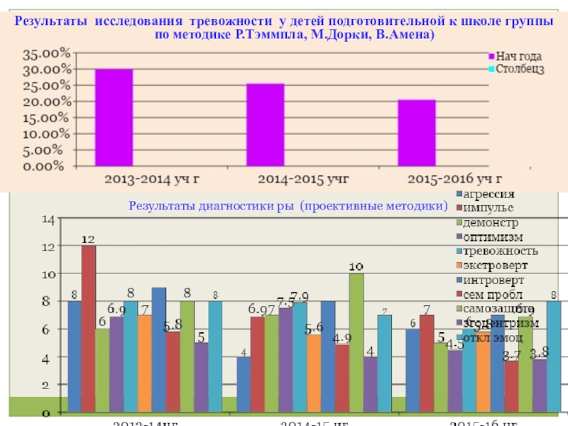 Презентация по организации работы педагога- психолога в ДОУ по использованию методов арт терапии Результаты диагностики ры (проективные методики)Результаты исследования тревожности у детей подготовительной к Результаты диагностики ры (проективные методики)Результаты исследования тревожности у детей подготовительной к школе группы по методике Р.Тэммпла, М.Дорки,