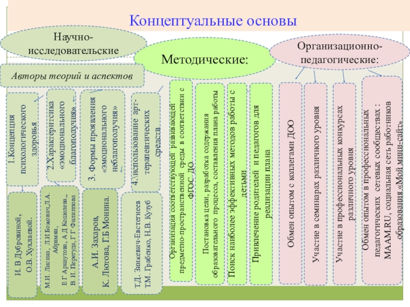 Презентация по организации работы педагога- психолога в ДОУ по использованию методов арт терапии Концептуальные основыНаучно-исследовательские Методические: Организационно-педагогические: Авторы теорий и аспектов1.Концепция психологического здоровья 2.Характеритсика Концептуальные основыНаучно-исследовательские Методические: Организационно-педагогические: Авторы теорий и аспектов1.Концепция психологического здоровья 2.Характеритсика «эмоционального благополучия»3. Формы проявления «эмоционального неблагополучия»