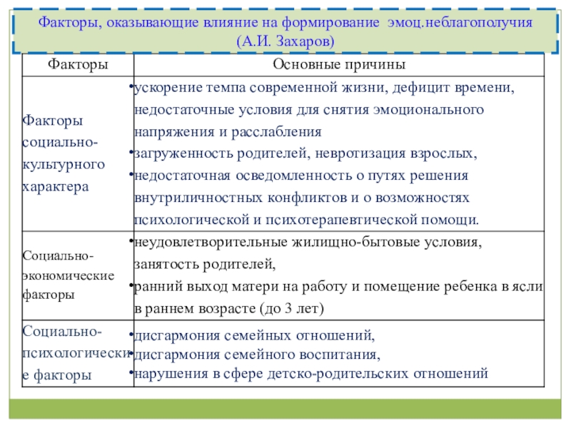 Презентация по организации работы педагога- психолога в ДОУ по использованию методов арт терапии Факторы, оказывающие влияние на формирование эмоц.неблагополучия (А.И. Захаров) Факторы, оказывающие влияние на формирование эмоц.неблагополучия (А.И. Захаров)