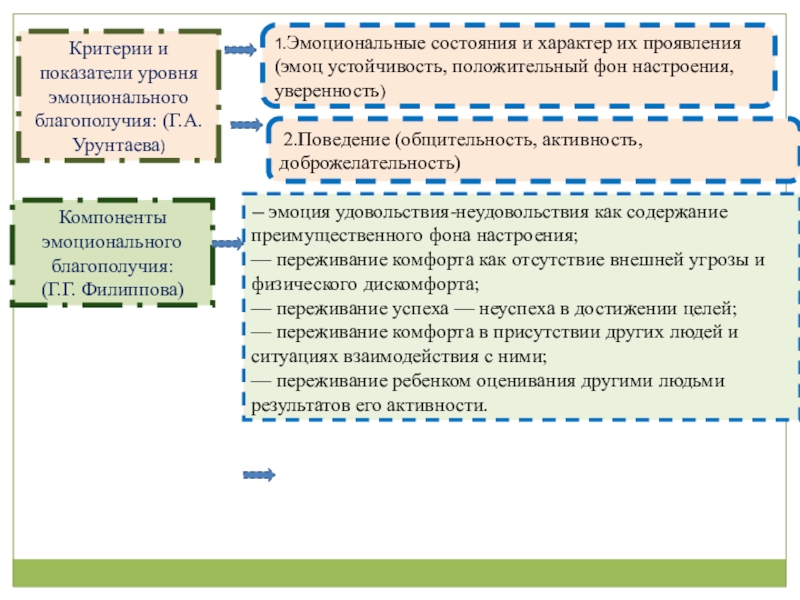 Презентация по организации работы педагога- психолога в ДОУ по использованию методов арт терапии Критерии и показатели уровня эмоционального благополучия: (Г.А.Урунтаева)1.Эмоциональные состояния и характер их Критерии и показатели уровня эмоционального благополучия: (Г.А.Урунтаева)1.Эмоциональные состояния и характер их проявления (эмоц устойчивость, положительный фон настроения,