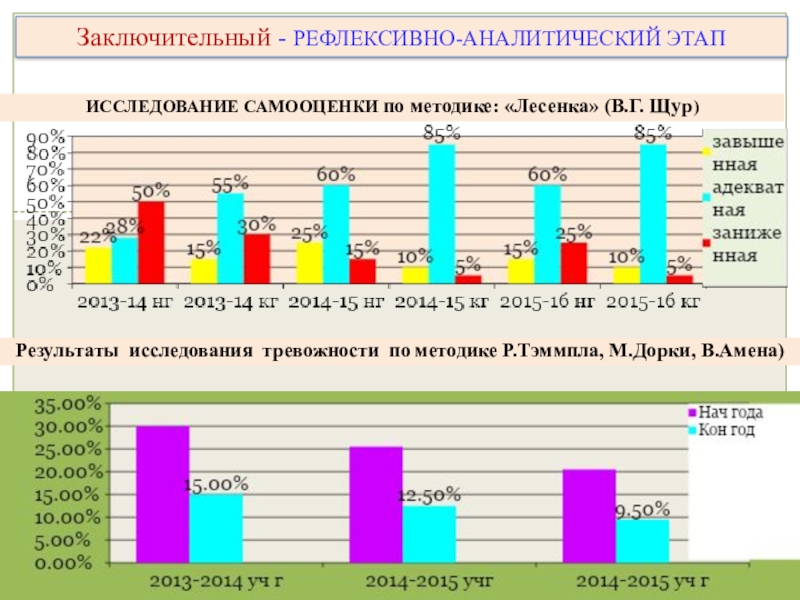 Презентация по организации работы педагога- психолога в ДОУ по использованию методов арт терапии Заключительный - РЕФЛЕКСИВНО-АНАЛИТИЧЕСКИЙ ЭТАПИССЛЕДОВАНИЕ САМООЦЕНКИ по методике: «Лесенка» (В.Г. Щур)Результаты Заключительный - РЕФЛЕКСИВНО-АНАЛИТИЧЕСКИЙ ЭТАПИССЛЕДОВАНИЕ САМООЦЕНКИ по методике: «Лесенка» (В.Г. Щур)Результаты исследования тревожности по методике Р.Тэммпла, М.Дорки,