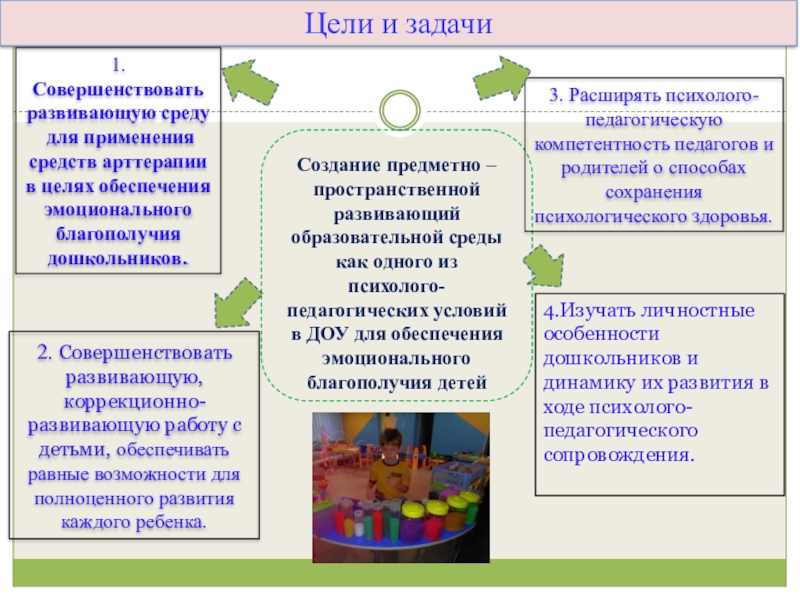 Презентация по организации работы педагога- психолога в ДОУ по использованию методов арт терапии Создание предметно – пространственной развивающий образовательной среды как одного из психолого- Создание предметно – пространственной развивающий образовательной среды как одного из психолого- педагогических условий в ДОУ для обеспечения
