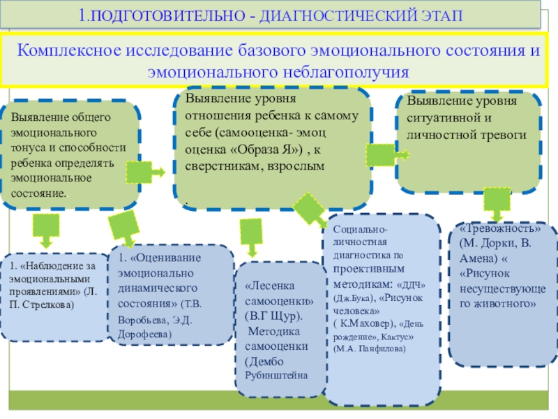 Презентация по организации работы педагога- психолога в ДОУ по использованию методов арт терапии Комплексное исследование базового эмоционального состояния и эмоционального неблагополучияВыявление общего эмоционального тонуса Комплексное исследование базового эмоционального состояния и эмоционального неблагополучияВыявление общего эмоционального тонуса и способности ребенка определять эмоциональное состояние..Выявление