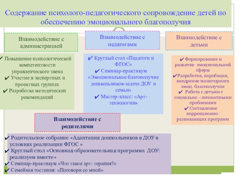 Презентация по организации работы педагога- психолога в ДОУ по использованию методов арт терапии Содержание психолого-педагогического сопровождение детей по обеспечению эмоционального благополучия Повышение психологической компетентности Содержание психолого-педагогического сопровождение детей по обеспечению эмоционального благополучия Повышение психологической компетентности управленческого звена Участие в экспертных и