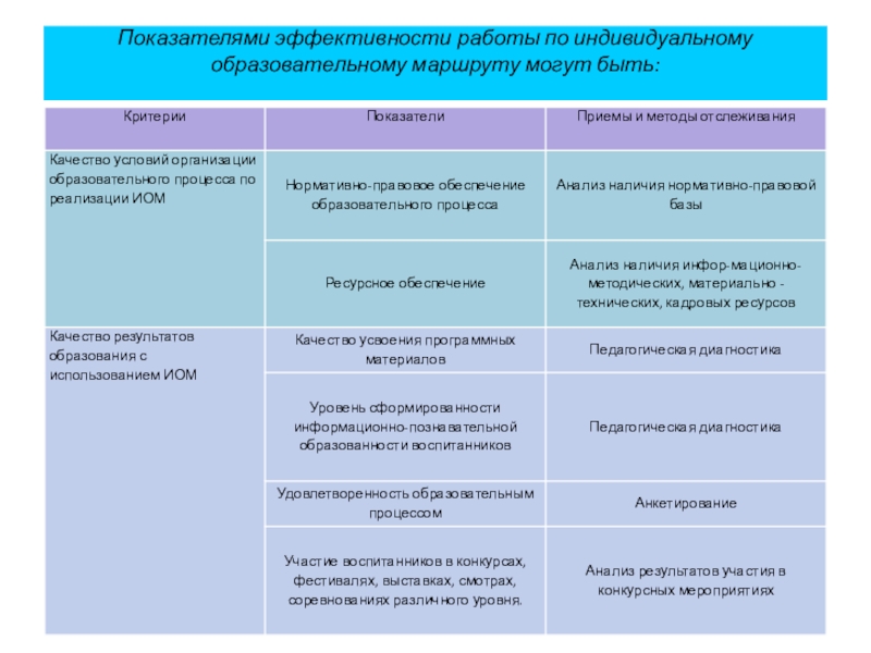 На основании чего проектируется индивидуальный образовательный маршрут. Критерии индивидуального образовательного маршрута. Критерии оценивания индивидуального образовательного маршрута. Показатели и индикаторы индивидуального образовательного маршрута. Критерии индивидуальной эффективности.