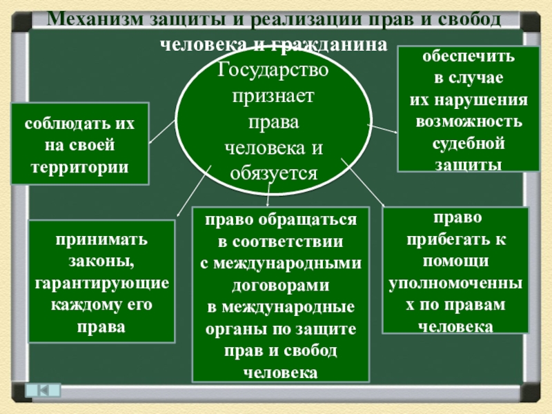 Юридические механизмы защиты прав человека в российской федерации 10 класс презентация право