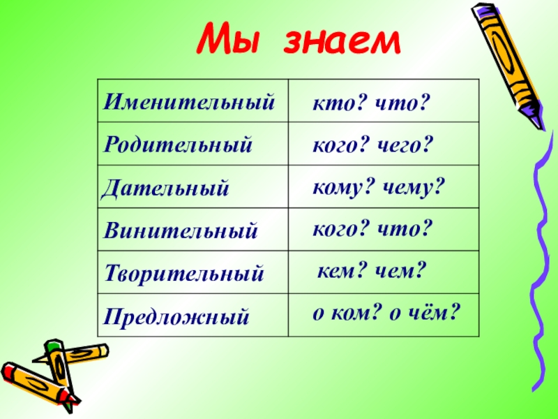 Презентация к уроку русского языка по теме Родительный падеж имен существительных 3 класс Мы знаемкто? что?кого? чего?кому? чему?кого? что?кем? чем?о ком? о чём? Мы знаемкто? что?кого? чего?кому? чему?кого? что?кем? чем?о ком? о чём?