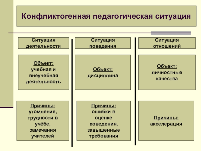 Отношение деятельности и поведения. Потенциально конфликтогенные педагогические ситуации. Виды педагогических конфликтов. Виды педагогического конфликта схема. Типы конфликтов в педагогической деятельности.