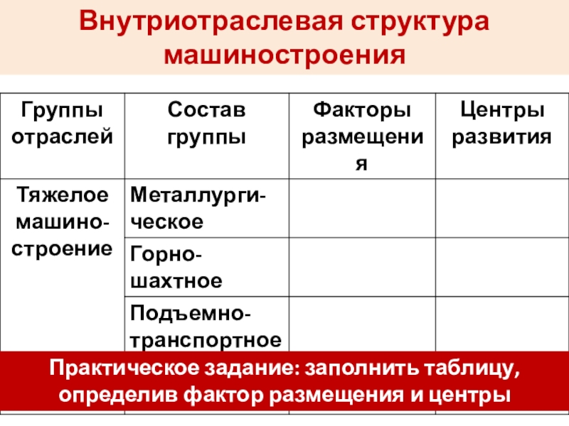 Презентация к уроку географии в 9 классе по теме МАШИНОСТРОИТЕЛЬНЫЙ КОМПЛЕКС Внутриотраслевая структура машиностроенияПрактическое задание: заполнить таблицу, определив фактор размещения и центры развития отрасли Внутриотраслевая структура машиностроенияПрактическое задание: заполнить таблицу, определив фактор размещения и центры развития отрасли