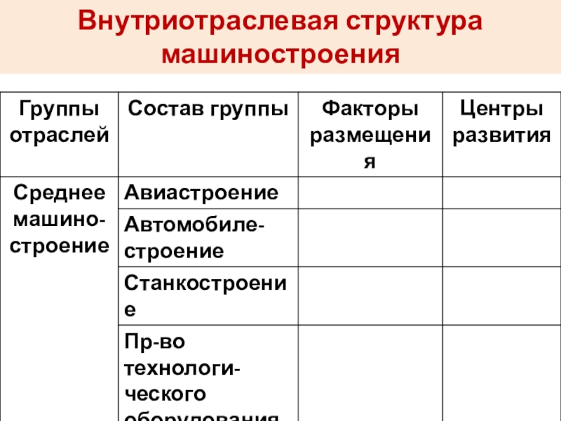 Презентация к уроку географии в 9 классе по теме МАШИНОСТРОИТЕЛЬНЫЙ КОМПЛЕКС Внутриотраслевая структура машиностроения Внутриотраслевая структура машиностроения
