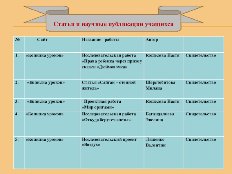 Презентация на ВК Портфолио(общая) Статьи и научные публикации учащихся Статьи и научные публикации учащихся