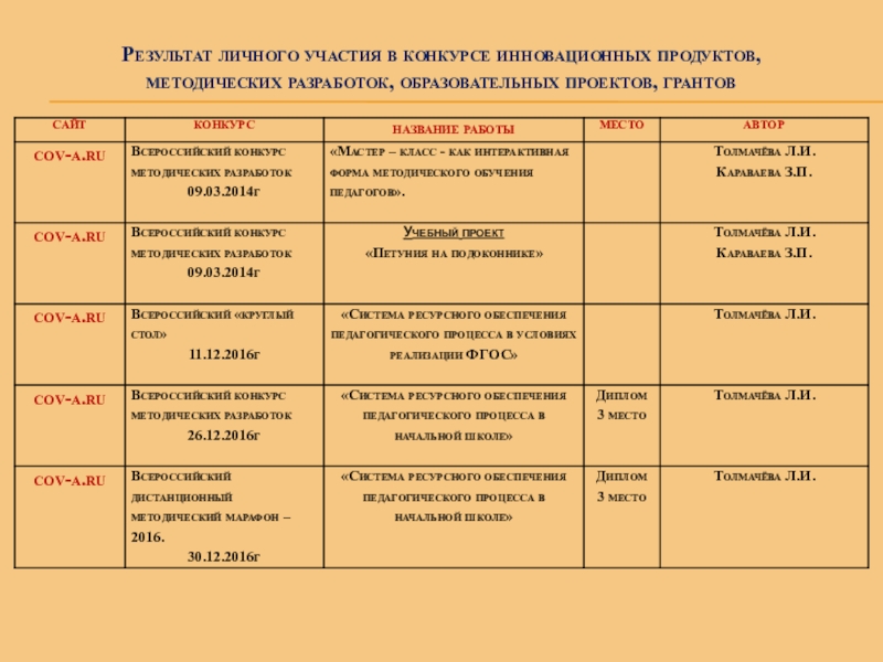 Презентация на ВК Портфолио(общая) Результат личного участия в конкурсе инновационных продуктов, методических разработок, образовательных проектов, грантов Результат личного участия в конкурсе инновационных продуктов, методических разработок, образовательных проектов, грантов
