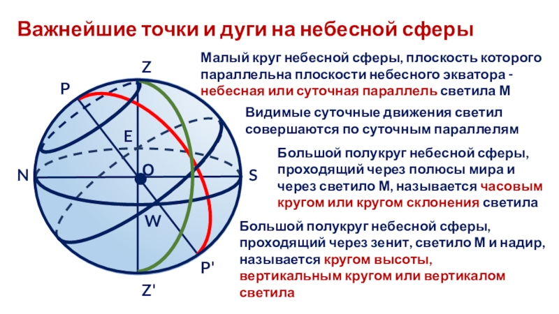 Презентация на тему небесная сфера