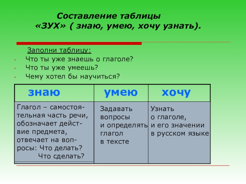 Презентация по русскому языку на тему Глагол как часть речи (4 класс) Заполни таблицу:Что ты уже знаешь о глаголе?Что ты уже Заполни таблицу:Что ты уже знаешь о глаголе?Что ты уже умеешь?Чему хотел бы научиться?