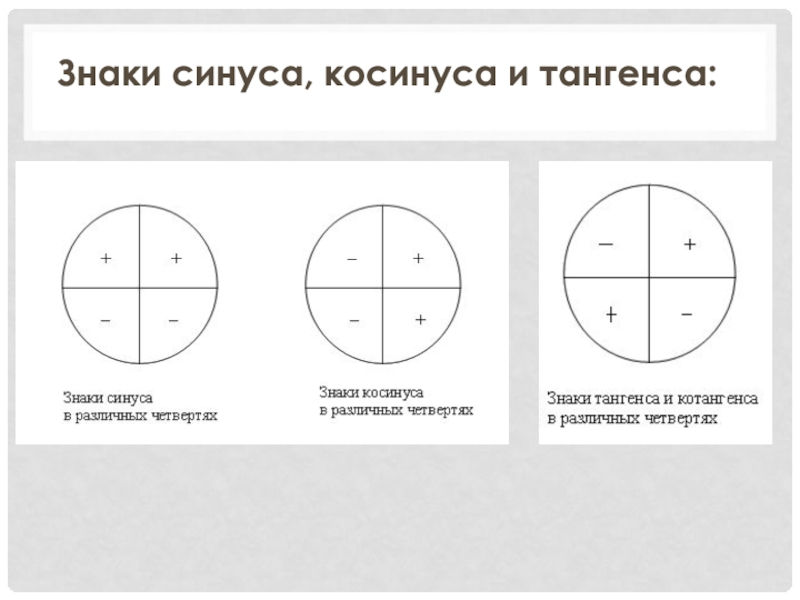 Знаки синуса косинуса и тангенса 10 класс презентация алимов