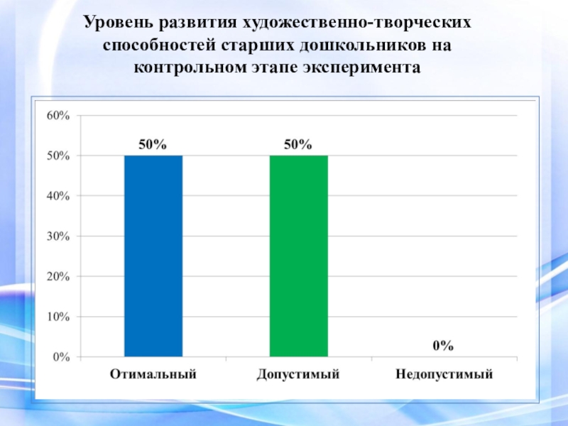 Презентация ВКР Условия формирования художественно-творческих способностей в процессе обучения витражной росписи в системе дополнительного образования Уровень развития художественно-творческих способностей старших дошкольников на контрольном этапе эксперимента Уровень развития художественно-творческих способностей старших дошкольников на контрольном этапе эксперимента