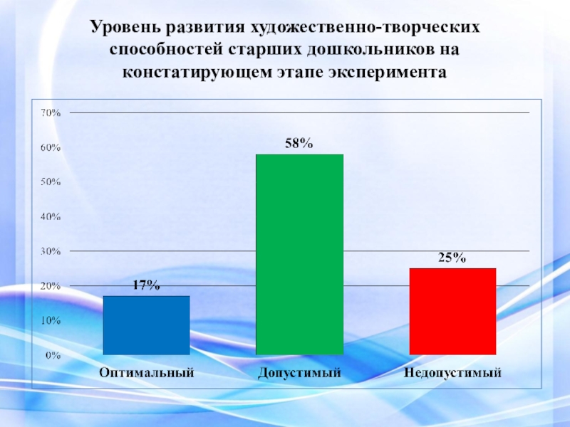 Презентация ВКР Условия формирования художественно-творческих способностей в процессе обучения витражной росписи в системе дополнительного образования Уровень развития художественно-творческих способностей старших дошкольников на констатирующем этапе эксперимента Уровень развития художественно-творческих способностей старших дошкольников на констатирующем этапе эксперимента