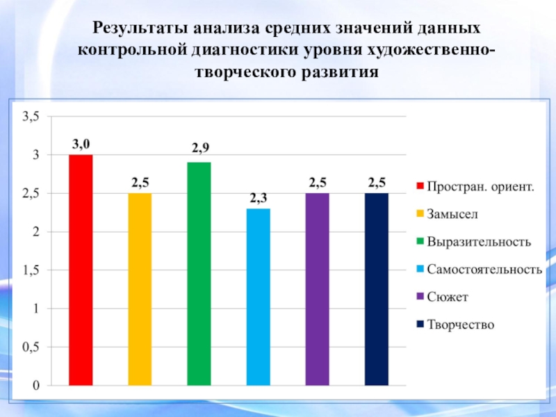 Презентация ВКР Условия формирования художественно-творческих способностей в процессе обучения витражной росписи в системе дополнительного образования Результаты анализа средних значений данных контрольной диагностики уровня художественно-творческого развития Результаты анализа средних значений данных контрольной диагностики уровня художественно-творческого развития
