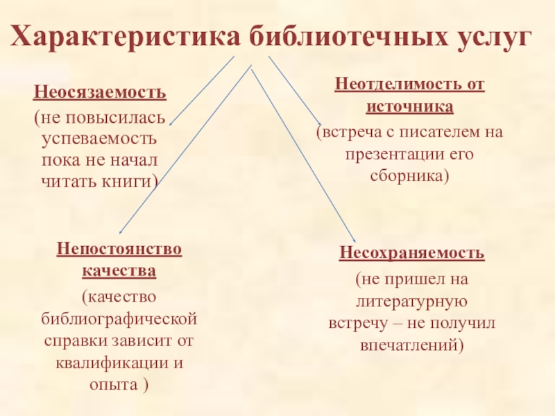 Источник услуги. Свойства библиотечной услуги. Неотделимость от источника услуги пример. Характеристика на библиотекаря. Неотделимость от источника характеристика.