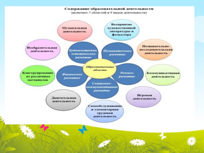 Требования предъявляемые к современной образовательной деятельности в ДОУ