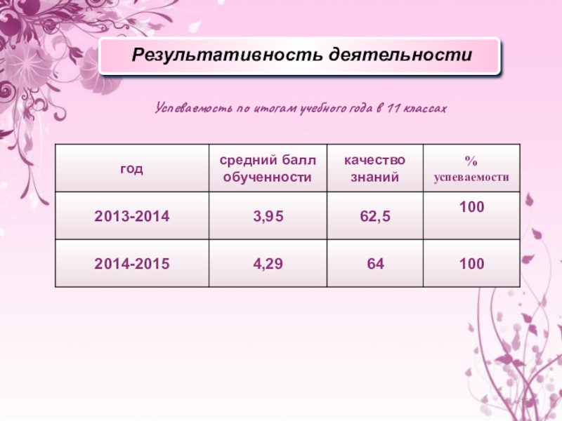 Презентация по курсу практической грамотности для старшеклассников (подготовка к ЕГЭ) Успеваемость по итогам учебного года в 11 классах Результативность деятельности Успеваемость по итогам учебного года в 11 классах Результативность деятельности