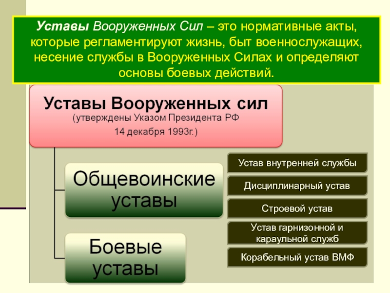 Общевойсковые уставы вс рф презентация