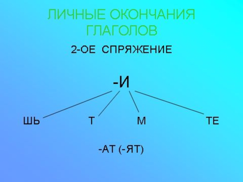 Спряжение глаголов 4 класс 2 урок презентация. Спряжение глаголов. Спряжение глаголов 4 класс. Спряжение глаголов 4 класс таблица памятка. Памятка спряжение глаголов 4 класс.