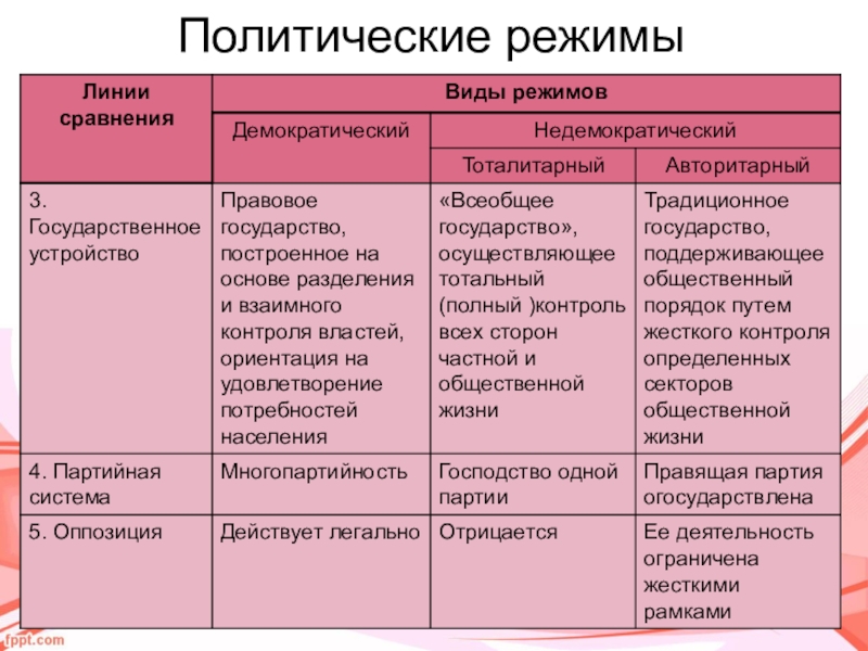 Полит режим егэ план