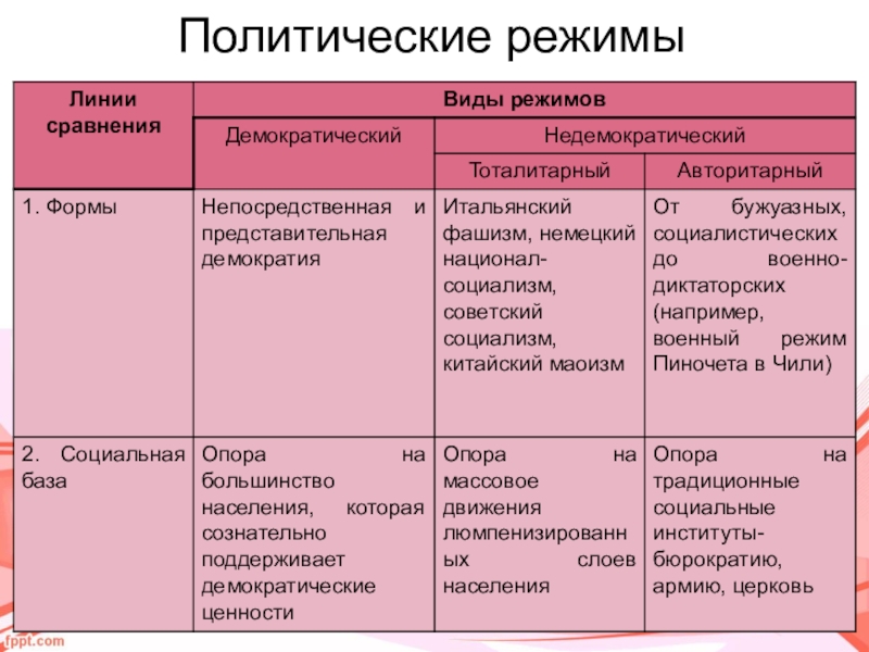 Проект политические режимы 9 класс