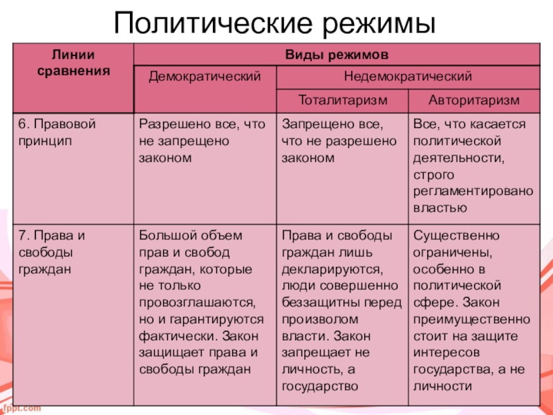 Политические режимы презентация