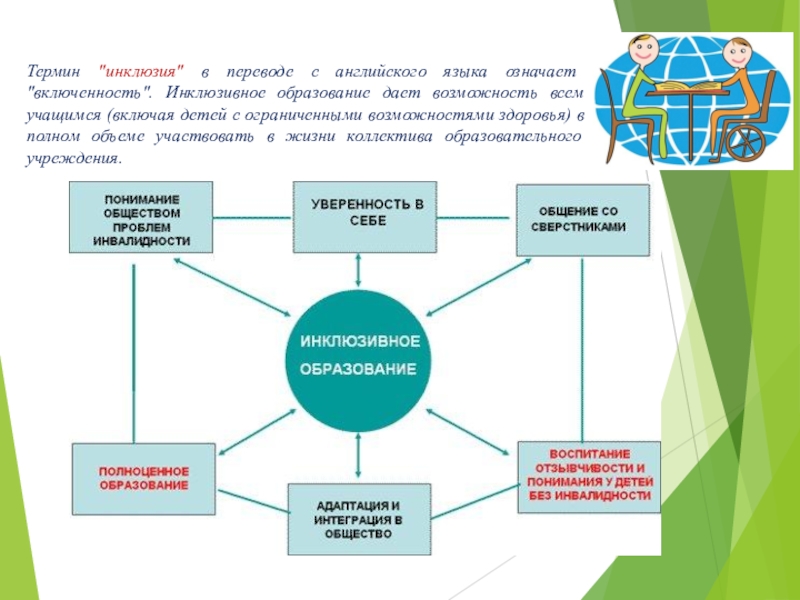 Разработка образовательной программы школы с учётом инклюзивного и интегрированного образования Термин Термин