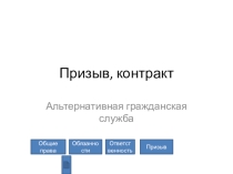 Презентация по ОБЖ на тему Прохождение службы по призыву, контракту и альтернативная гражданская служба