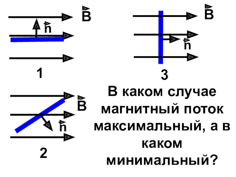 Презентация к уроку Электромагнитная индукция В каком случае магнитный поток максимальный, а вкаком минимальный? 123 В каком случае магнитный поток максимальный, а вкаком минимальный? 123