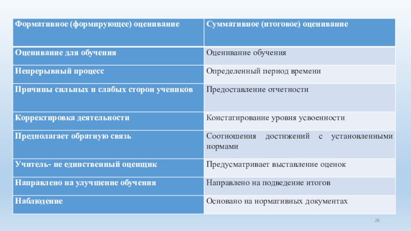 Формативное оценивание презентация