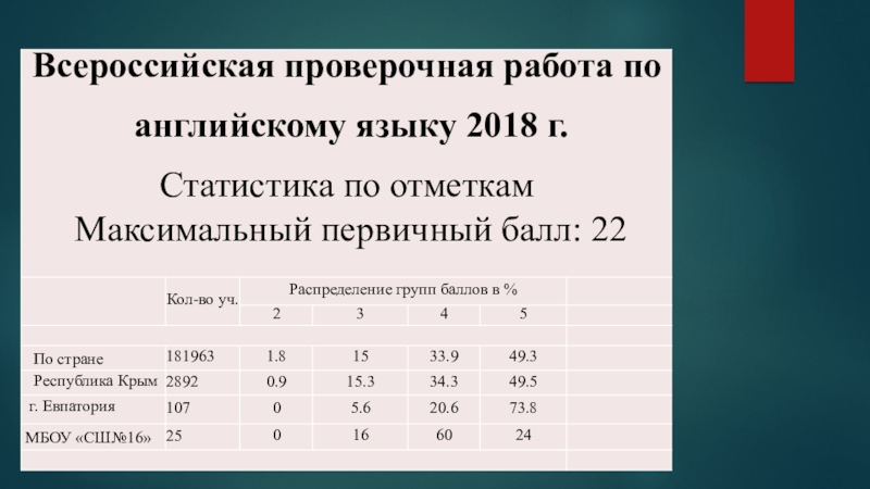 : Объективность результатов внешних оценочных процедур по английскому языку как инструмент повышения качества образования Статистика по отметкам Статистика по отметкам