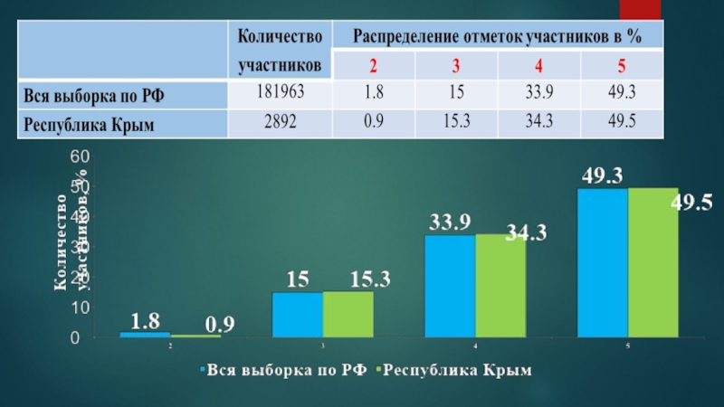 : Объективность результатов внешних оценочных процедур по английскому языку как инструмент повышения качества образования Статистика региональных и общероссийских результатов ВПР по английскому языку (только письменная часть) в 11 классе Статистика региональных и общероссийских результатов ВПР по английскому языку (только письменная часть) в 11 классе